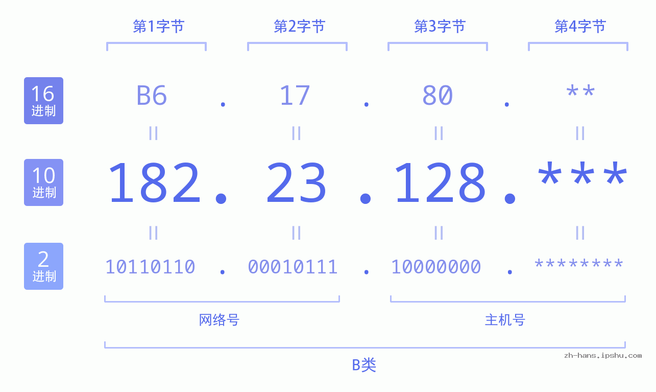 IP地址:182.23.128 数据结构图 二进制 十进制 十六进制 IPv4: 182.23.128 网络类型 网络号 主机号