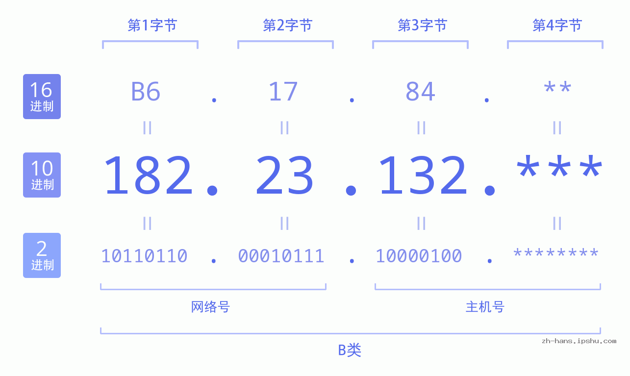 IP地址:182.23.132 数据结构图 二进制 十进制 十六进制 IPv4: 182.23.132 网络类型 网络号 主机号