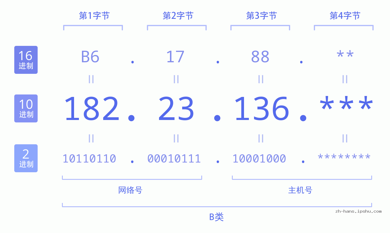 IP地址:182.23.136 数据结构图 二进制 十进制 十六进制 IPv4: 182.23.136 网络类型 网络号 主机号