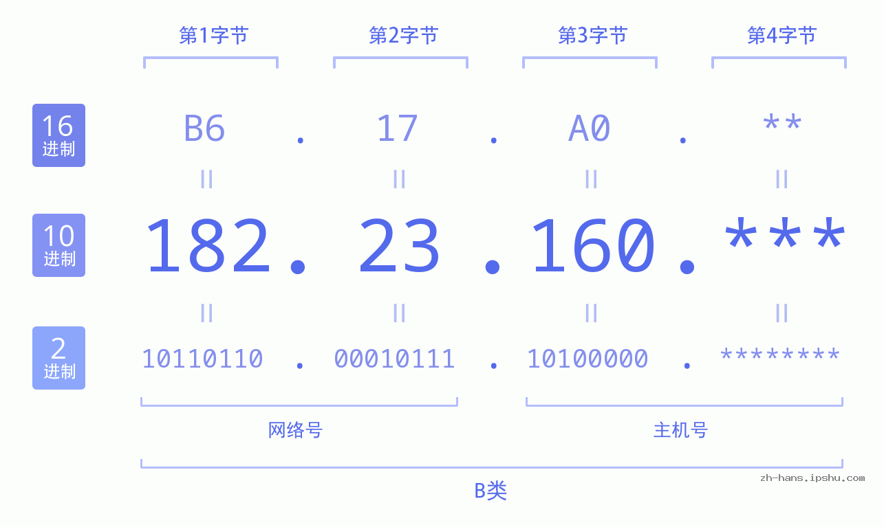 IP地址:182.23.160 数据结构图 二进制 十进制 十六进制 IPv4: 182.23.160 网络类型 网络号 主机号