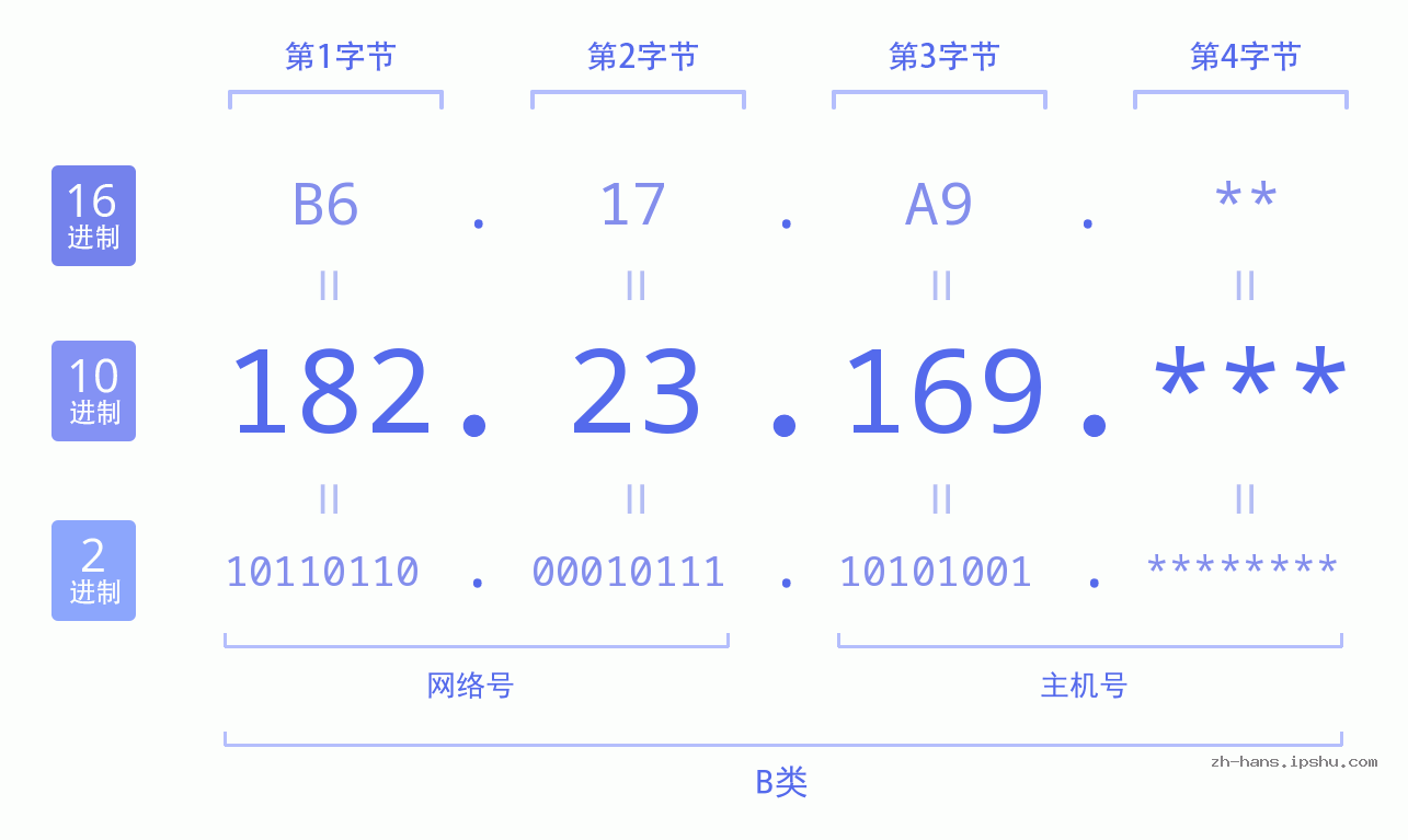 IP地址:182.23.169 数据结构图 二进制 十进制 十六进制 IPv4: 182.23.169 网络类型 网络号 主机号