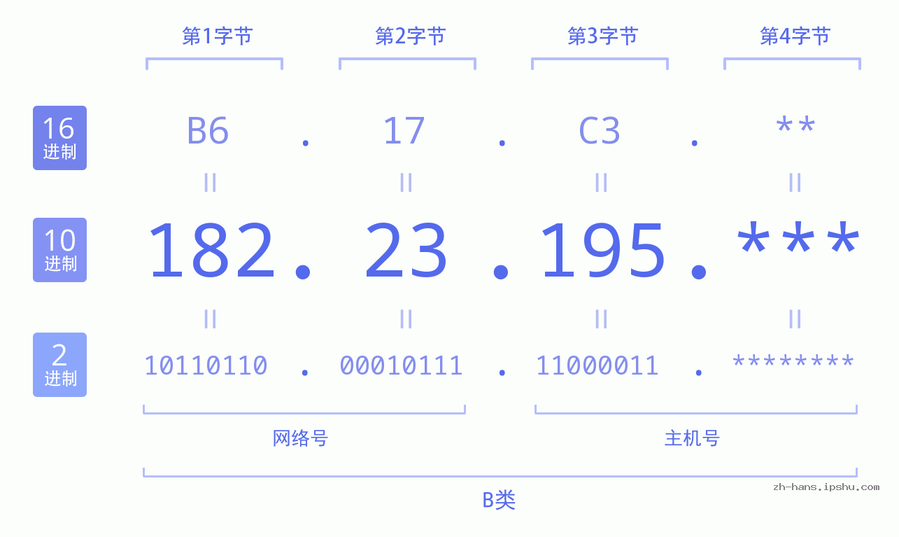 IP地址:182.23.195 数据结构图 二进制 十进制 十六进制 IPv4: 182.23.195 网络类型 网络号 主机号