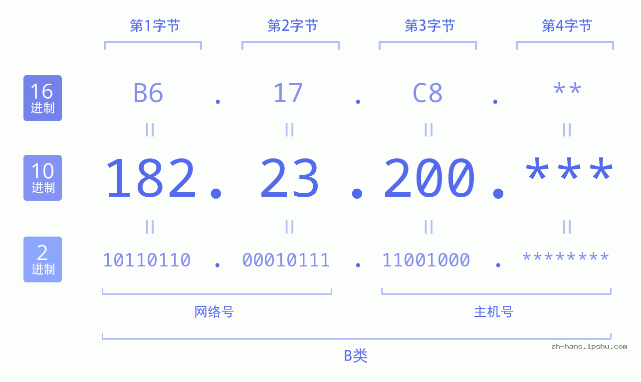 IP地址:182.23.200 数据结构图 二进制 十进制 十六进制 IPv4: 182.23.200 网络类型 网络号 主机号
