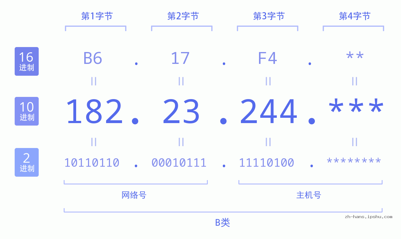 IP地址:182.23.244 数据结构图 二进制 十进制 十六进制 IPv4: 182.23.244 网络类型 网络号 主机号