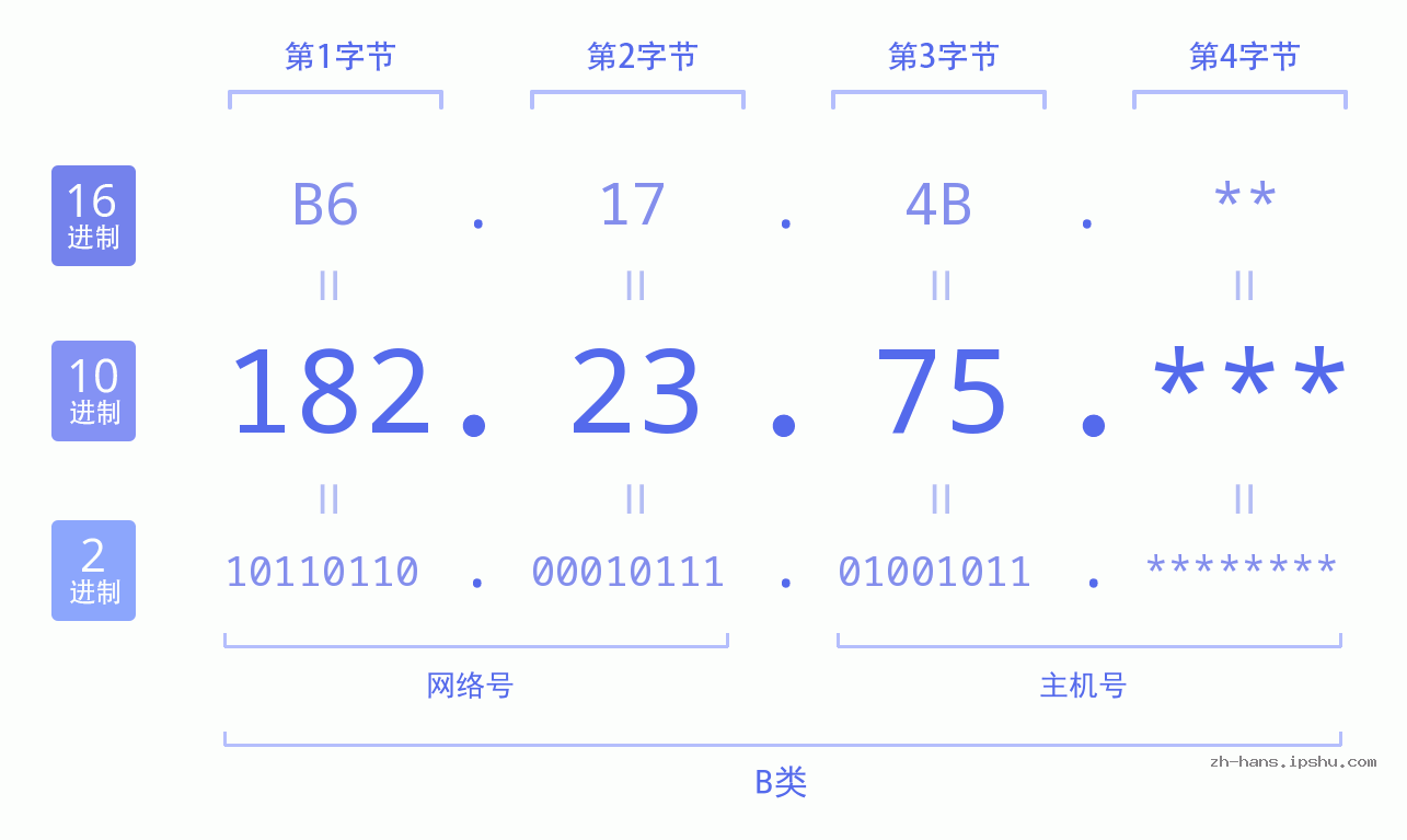 IP地址:182.23.75 数据结构图 二进制 十进制 十六进制 IPv4: 182.23.75 网络类型 网络号 主机号