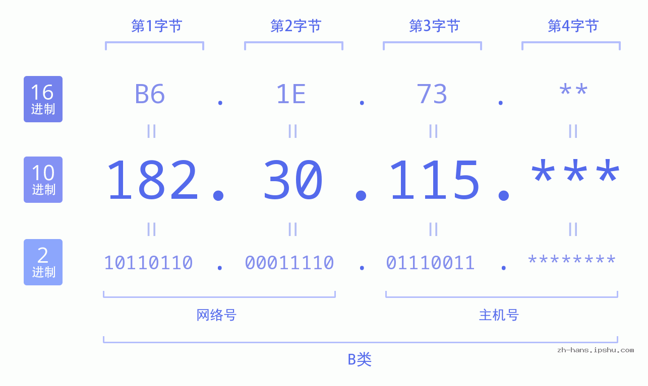 IP地址:182.30.115 数据结构图 二进制 十进制 十六进制 IPv4: 182.30.115 网络类型 网络号 主机号