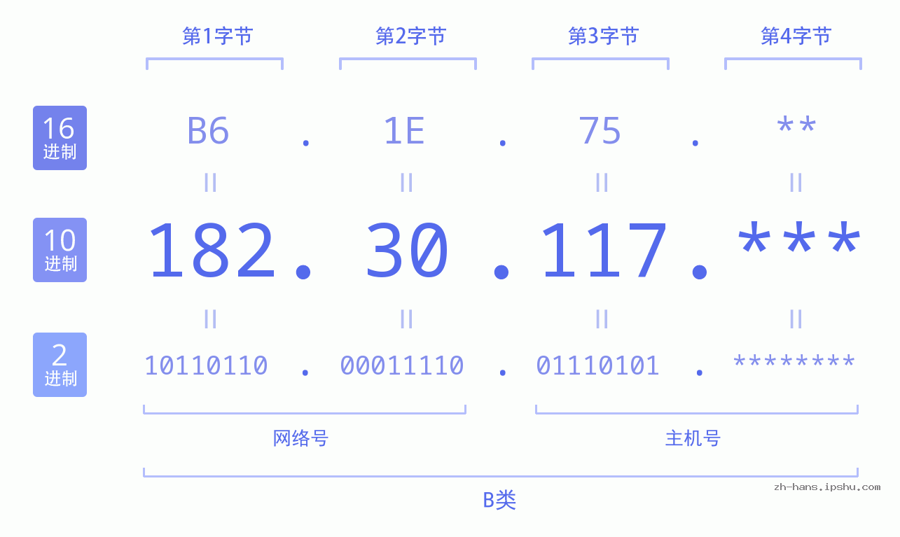 IP地址:182.30.117 数据结构图 二进制 十进制 十六进制 IPv4: 182.30.117 网络类型 网络号 主机号