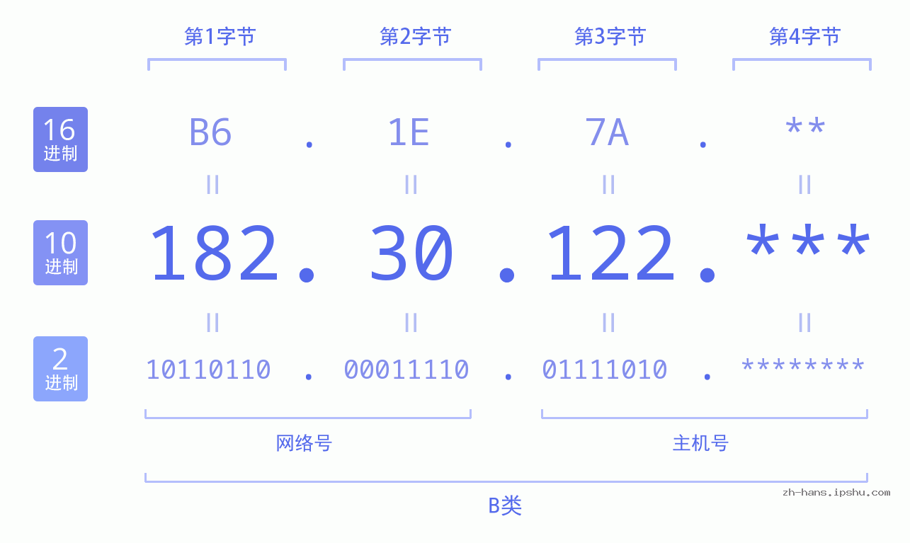 IP地址:182.30.122 数据结构图 二进制 十进制 十六进制 IPv4: 182.30.122 网络类型 网络号 主机号