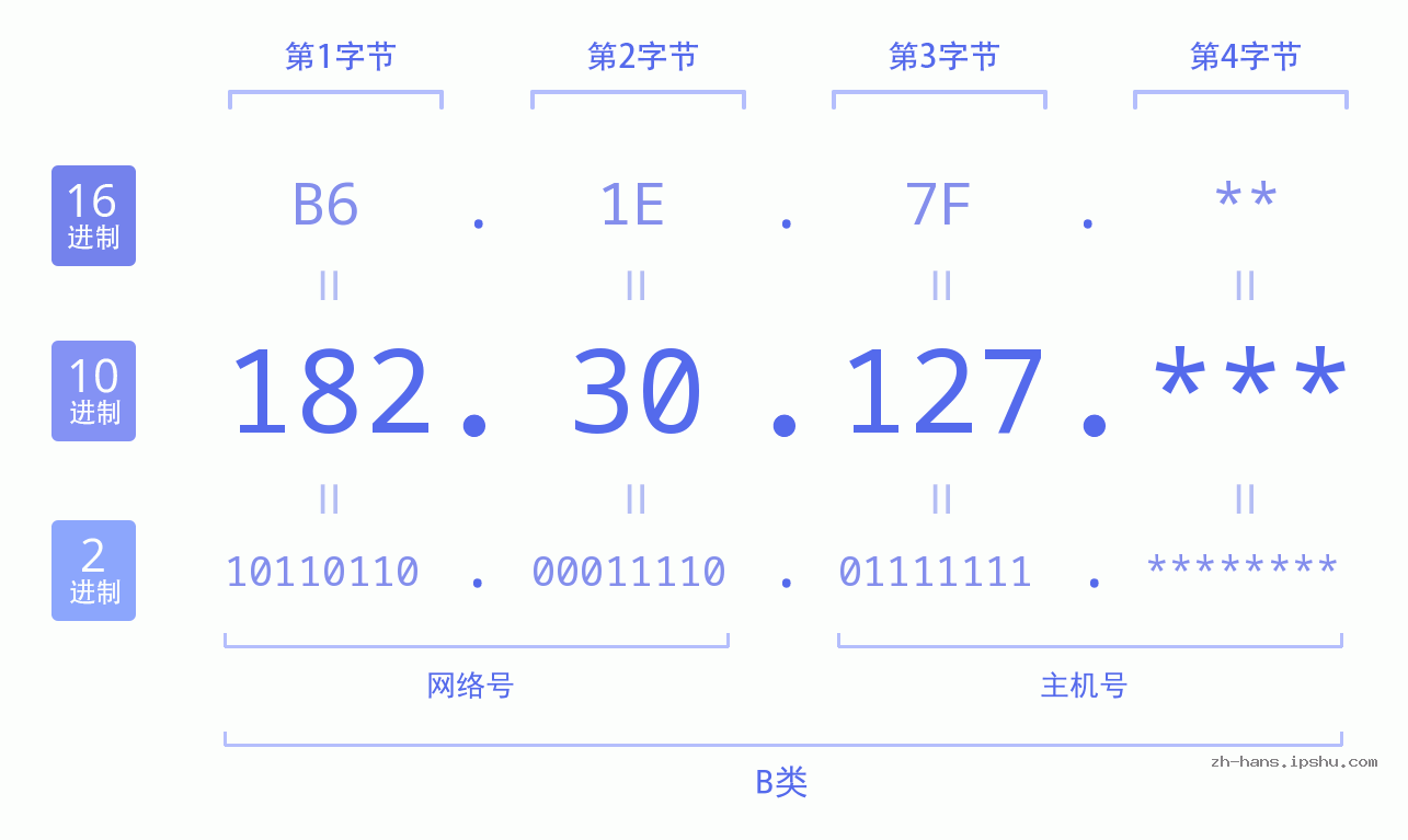 IP地址:182.30.127 数据结构图 二进制 十进制 十六进制 IPv4: 182.30.127 网络类型 网络号 主机号