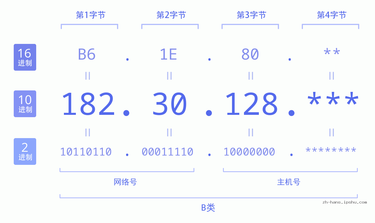 IP地址:182.30.128 数据结构图 二进制 十进制 十六进制 IPv4: 182.30.128 网络类型 网络号 主机号