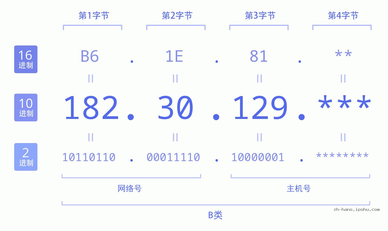 IP地址:182.30.129 数据结构图 二进制 十进制 十六进制 IPv4: 182.30.129 网络类型 网络号 主机号