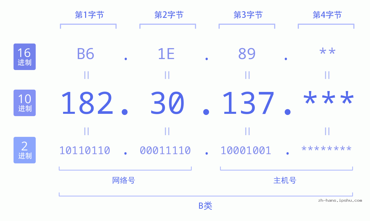 IP地址:182.30.137 数据结构图 二进制 十进制 十六进制 IPv4: 182.30.137 网络类型 网络号 主机号