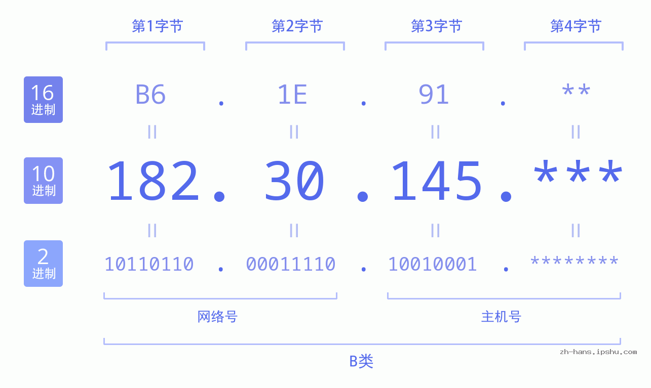 IP地址:182.30.145 数据结构图 二进制 十进制 十六进制 IPv4: 182.30.145 网络类型 网络号 主机号