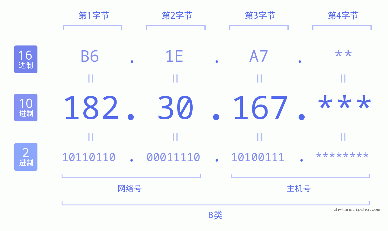 IP地址:182.30.167 数据结构图 二进制 十进制 十六进制 IPv4: 182.30.167 网络类型 网络号 主机号
