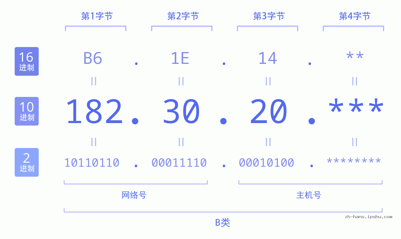IP地址:182.30.20 数据结构图 二进制 十进制 十六进制 IPv4: 182.30.20 网络类型 网络号 主机号
