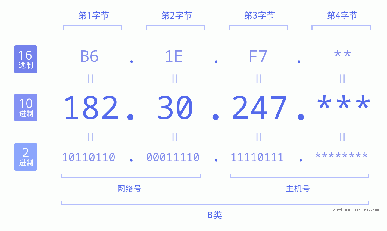 IP地址:182.30.247 数据结构图 二进制 十进制 十六进制 IPv4: 182.30.247 网络类型 网络号 主机号