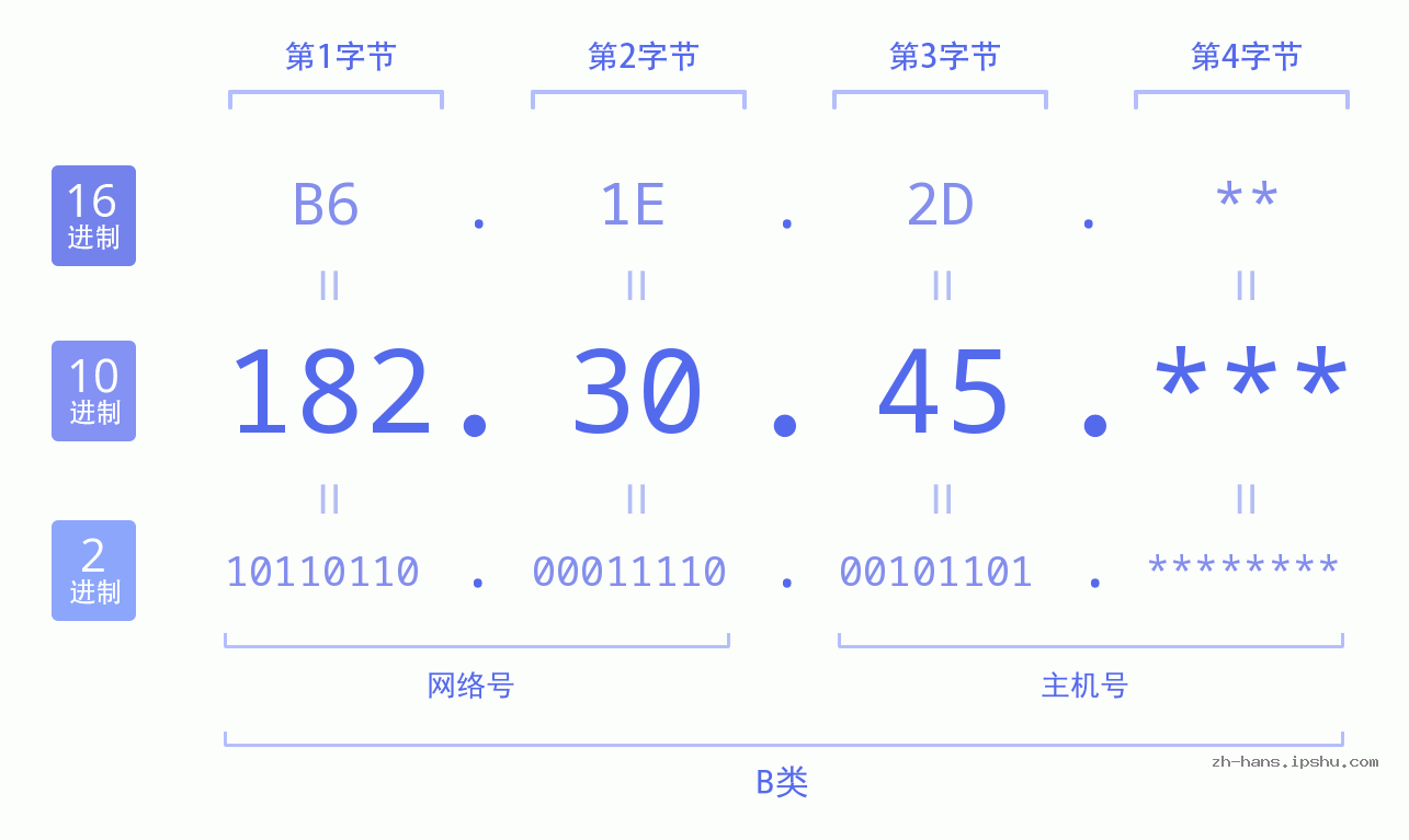 IP地址:182.30.45 数据结构图 二进制 十进制 十六进制 IPv4: 182.30.45 网络类型 网络号 主机号