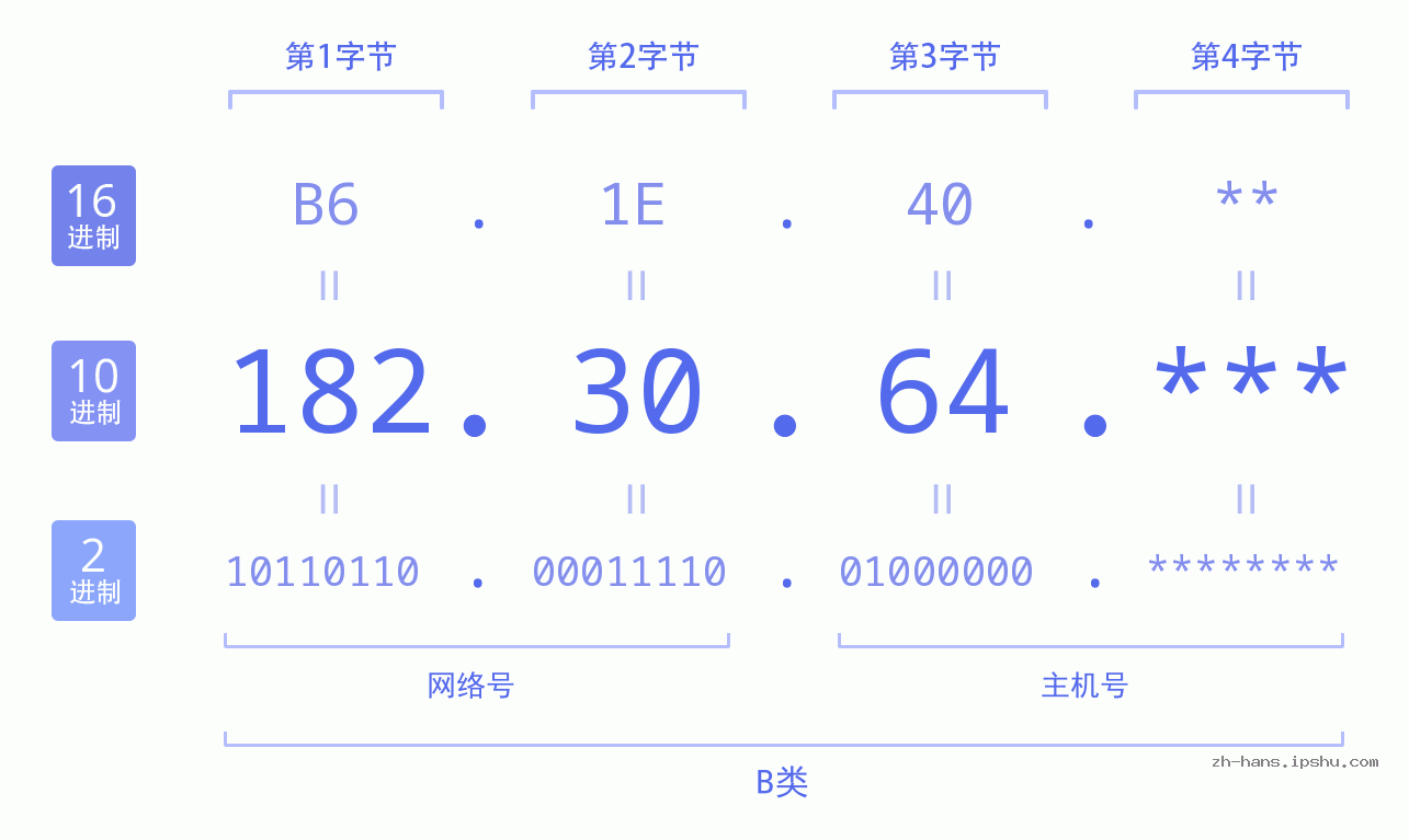 IP地址:182.30.64 数据结构图 二进制 十进制 十六进制 IPv4: 182.30.64 网络类型 网络号 主机号