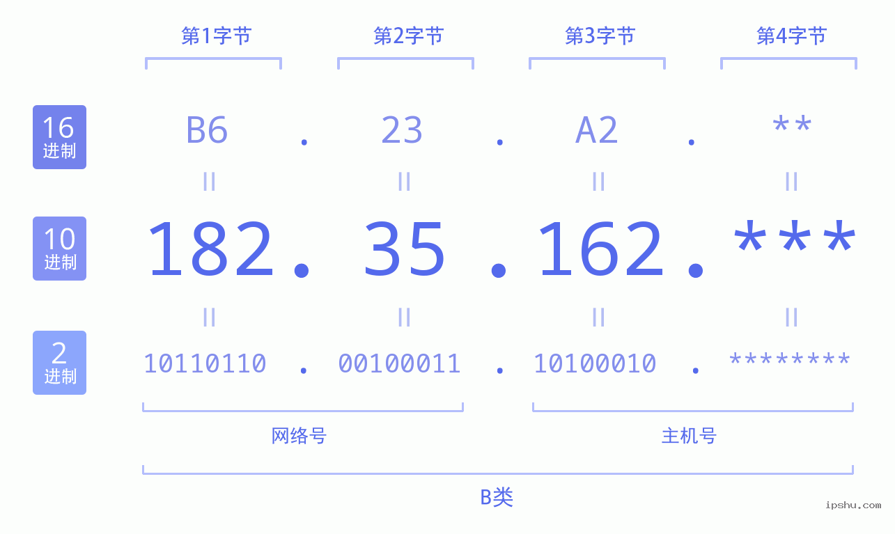 IPv4: 182.35.162 网络类型 网络号 主机号