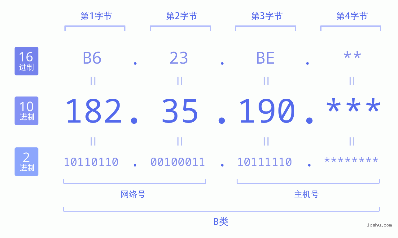 IPv4: 182.35.190 网络类型 网络号 主机号