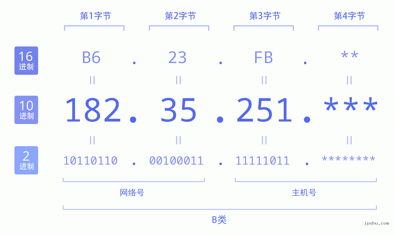 IPv4: 182.35.251 网络类型 网络号 主机号