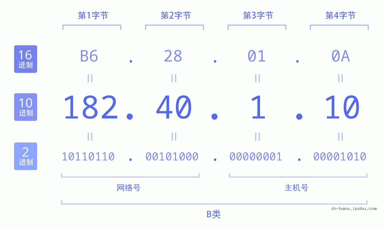 IP地址:182.40.1.10 数据结构图 二进制 十进制 十六进制 IPv4: 182.40.1.10 网络类型 网络号 主机号