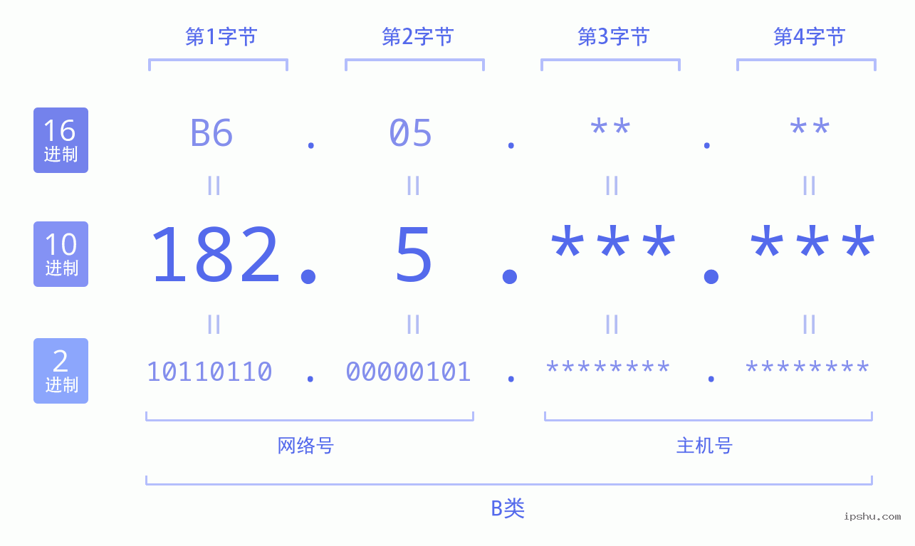 IPv4: 182.5 网络类型 网络号 主机号