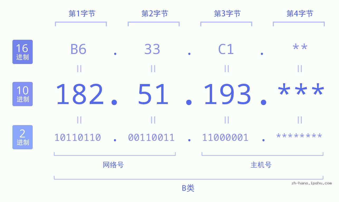 IP地址:182.51.193 数据结构图 二进制 十进制 十六进制 IPv4: 182.51.193 网络类型 网络号 主机号