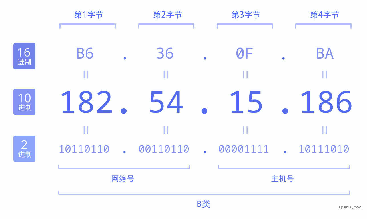 IPv4: 182.54.15.186 网络类型 网络号 主机号