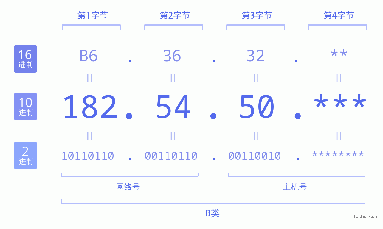 IPv4: 182.54.50 网络类型 网络号 主机号