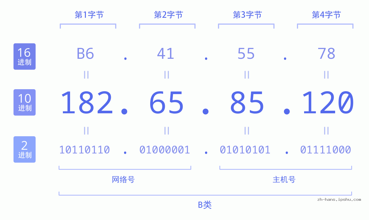 IP地址:182.65.85.120 数据结构图 二进制 十进制 十六进制 IPv4: 182.65.85.120 网络类型 网络号 主机号