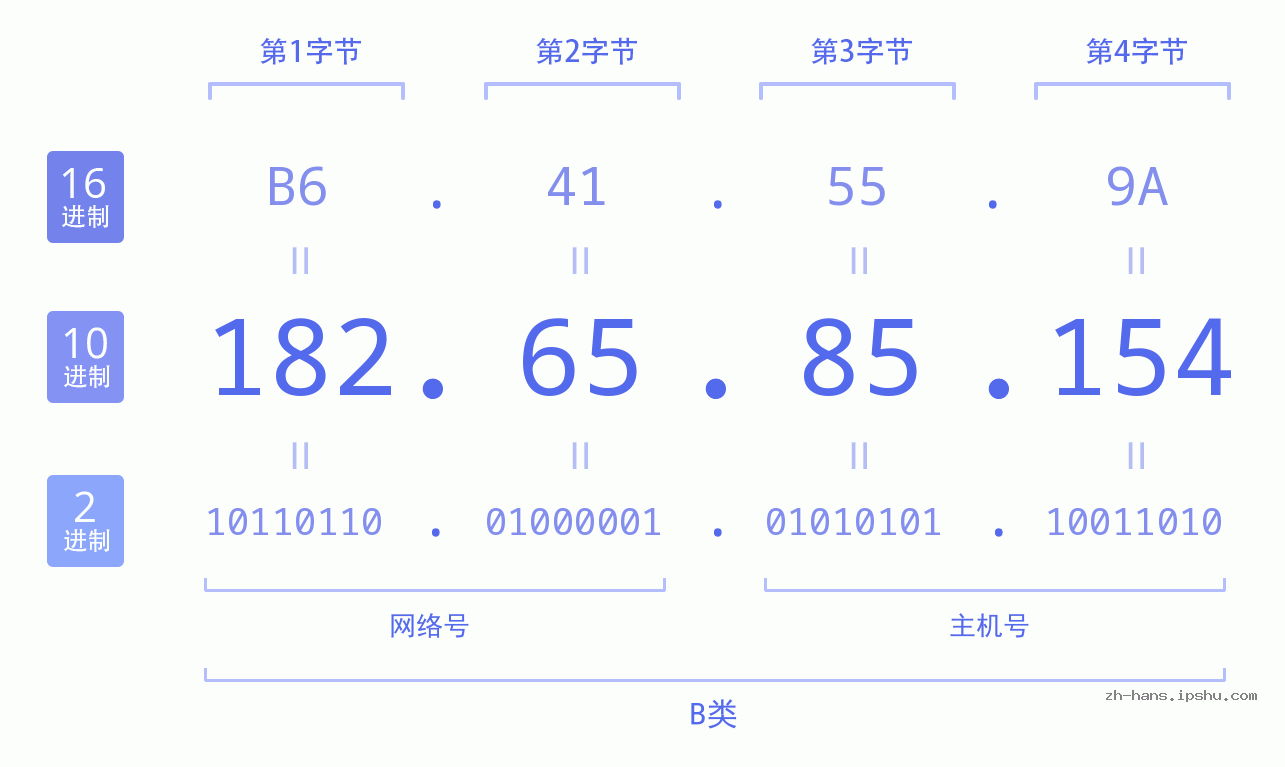 IP地址:182.65.85.154 数据结构图 二进制 十进制 十六进制 IPv4: 182.65.85.154 网络类型 网络号 主机号