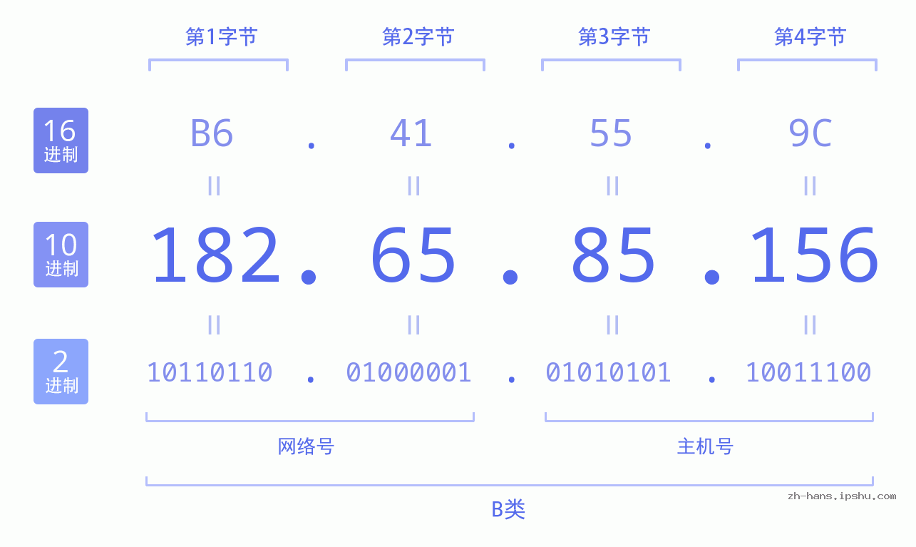 IP地址:182.65.85.156 数据结构图 二进制 十进制 十六进制 IPv4: 182.65.85.156 网络类型 网络号 主机号