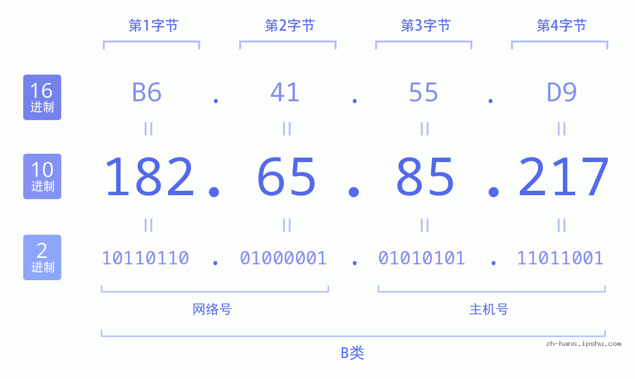 IP地址:182.65.85.217 数据结构图 二进制 十进制 十六进制 IPv4: 182.65.85.217 网络类型 网络号 主机号