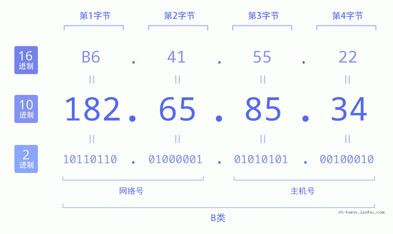 IP地址:182.65.85.34 数据结构图 二进制 十进制 十六进制 IPv4: 182.65.85.34 网络类型 网络号 主机号
