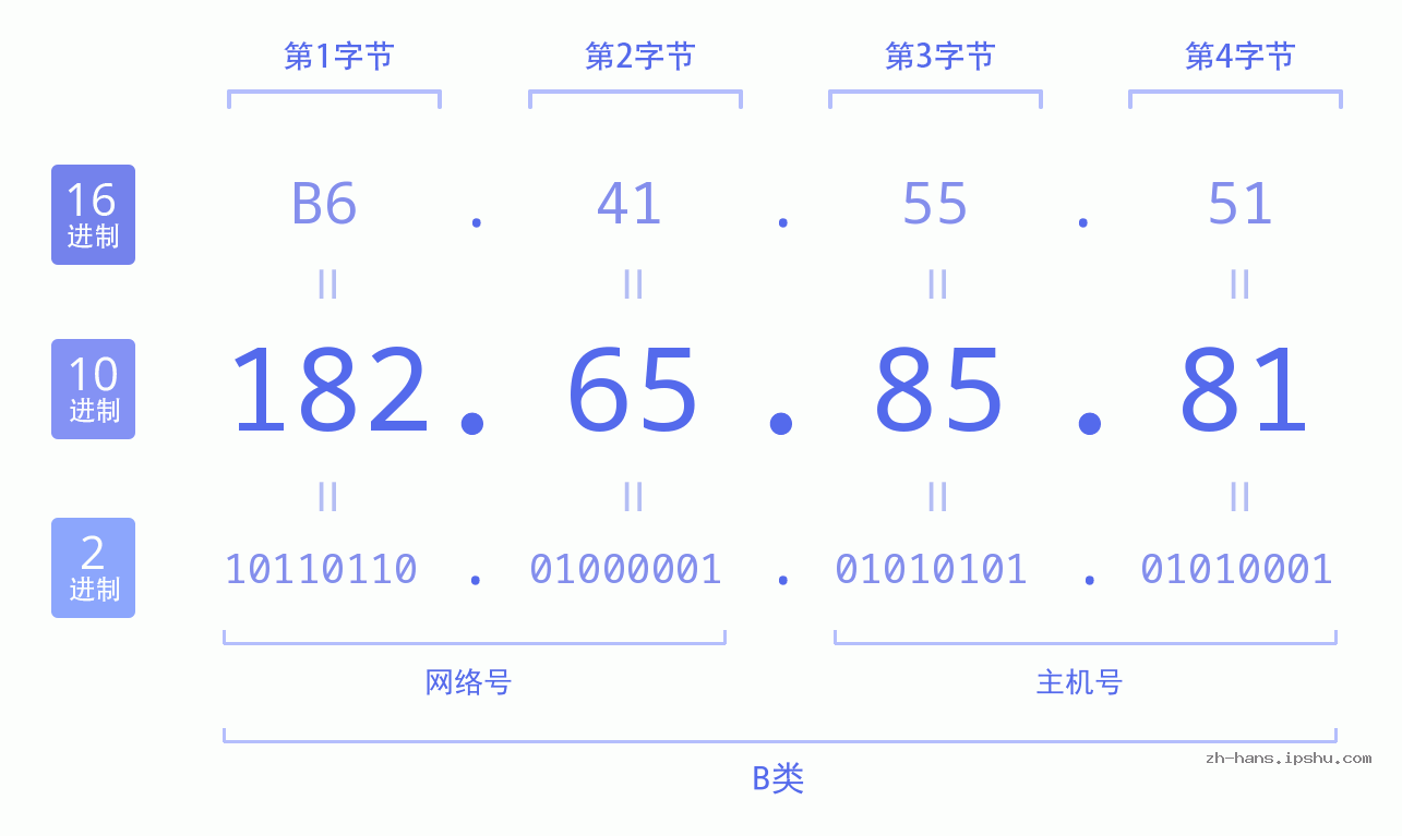 IP地址:182.65.85.81 数据结构图 二进制 十进制 十六进制 IPv4: 182.65.85.81 网络类型 网络号 主机号