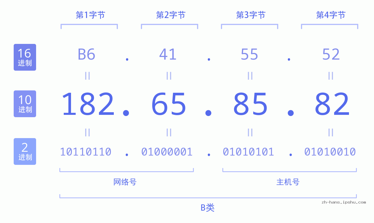 IP地址:182.65.85.82 数据结构图 二进制 十进制 十六进制 IPv4: 182.65.85.82 网络类型 网络号 主机号
