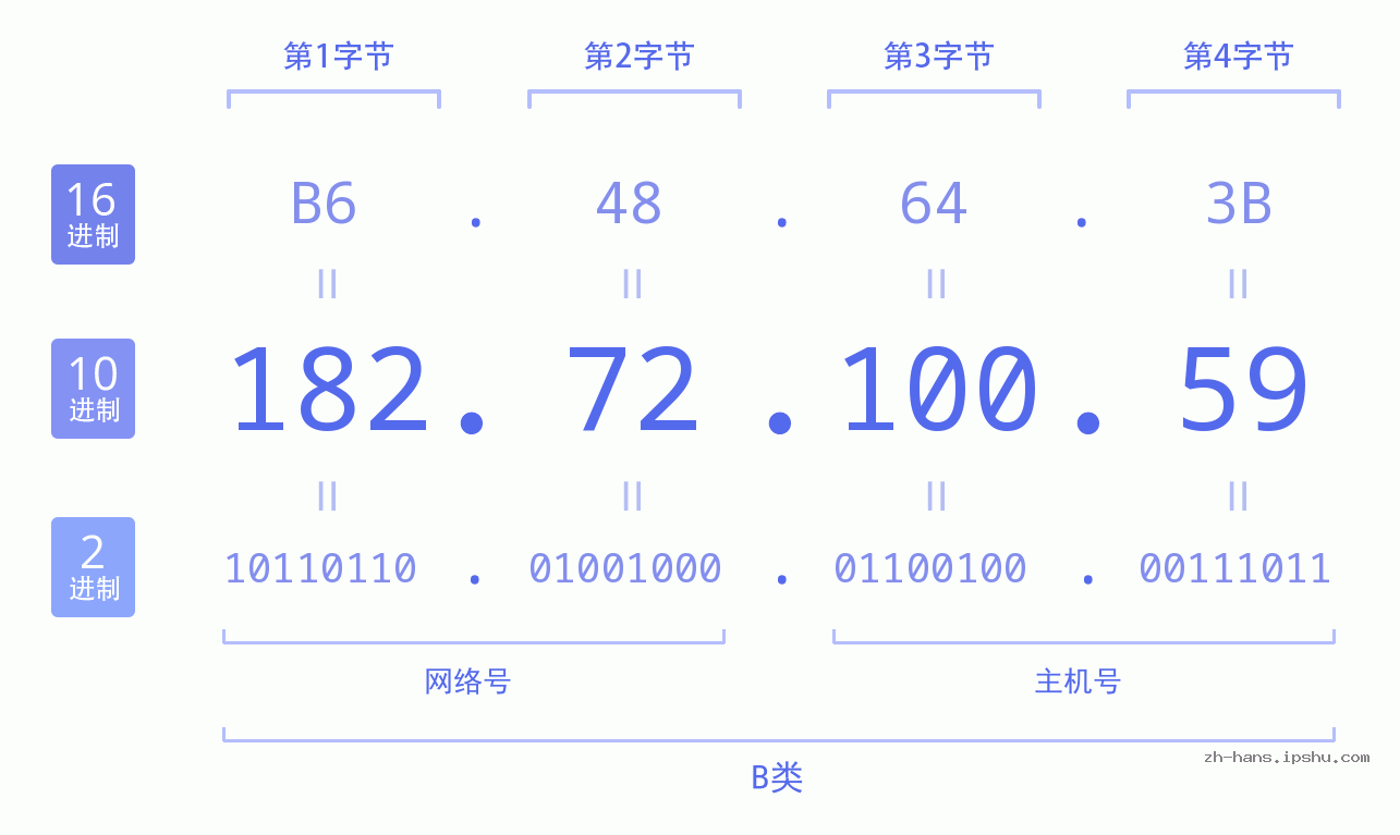IP地址:182.72.100.59 数据结构图 二进制 十进制 十六进制 IPv4: 182.72.100.59 网络类型 网络号 主机号