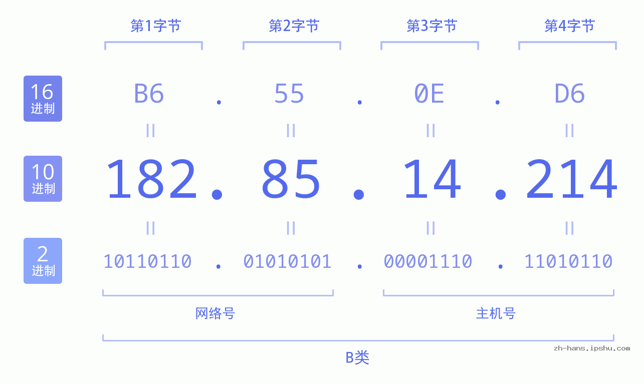 IP地址:182.85.14.214 数据结构图 二进制 十进制 十六进制 IPv4: 182.85.14.214 网络类型 网络号 主机号