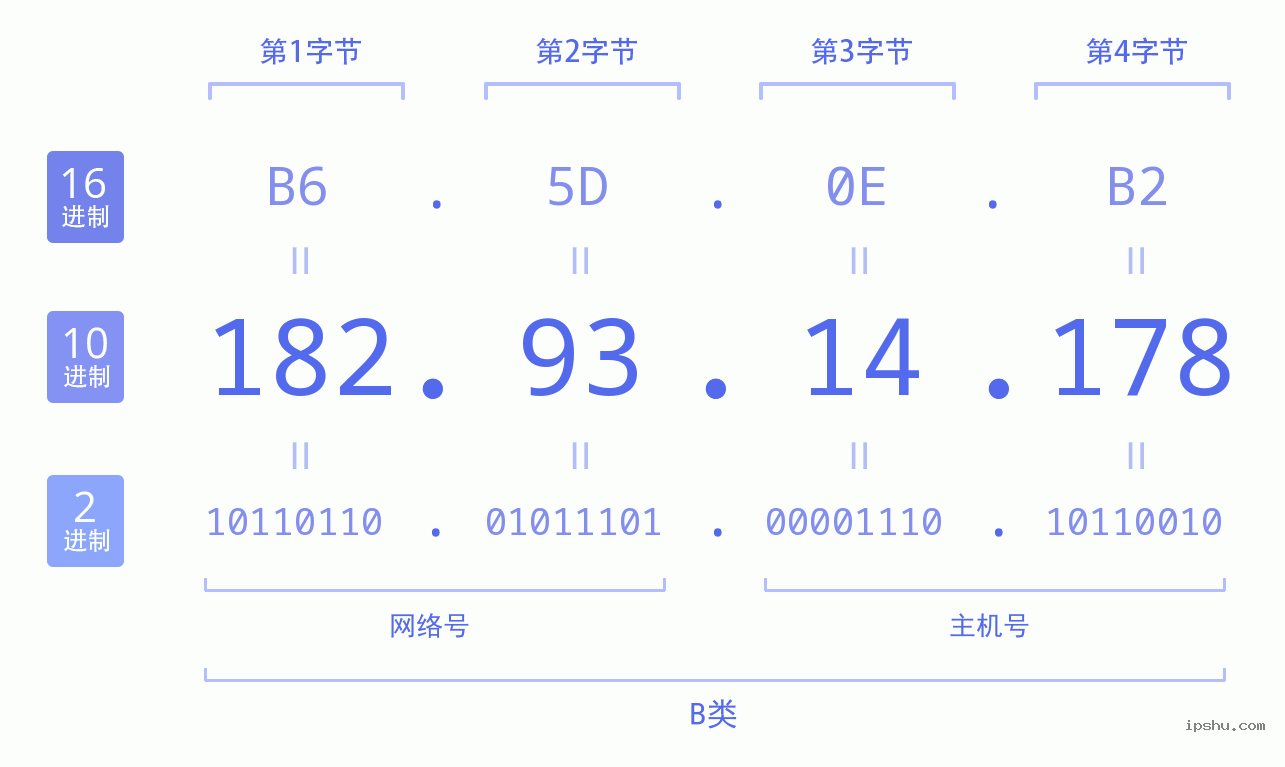 IPv4: 182.93.14.178 网络类型 网络号 主机号