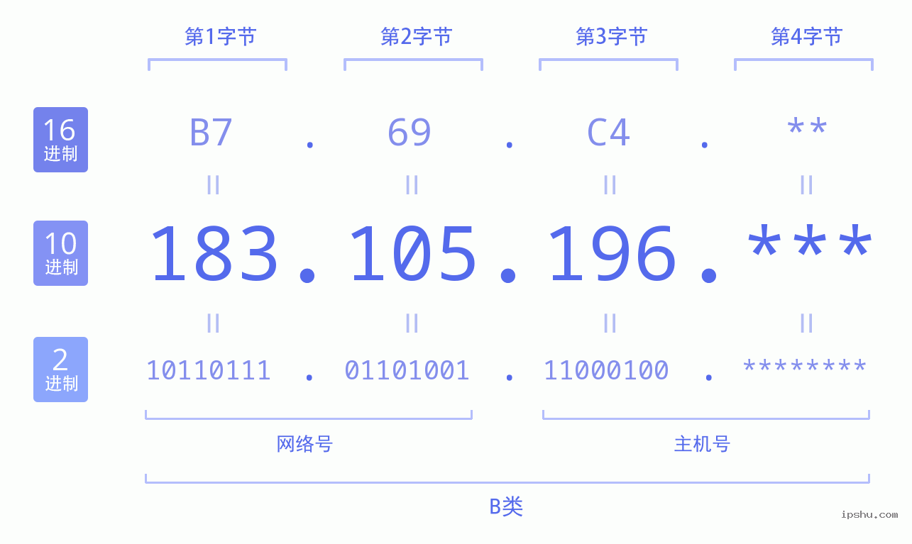 IPv4: 183.105.196 网络类型 网络号 主机号