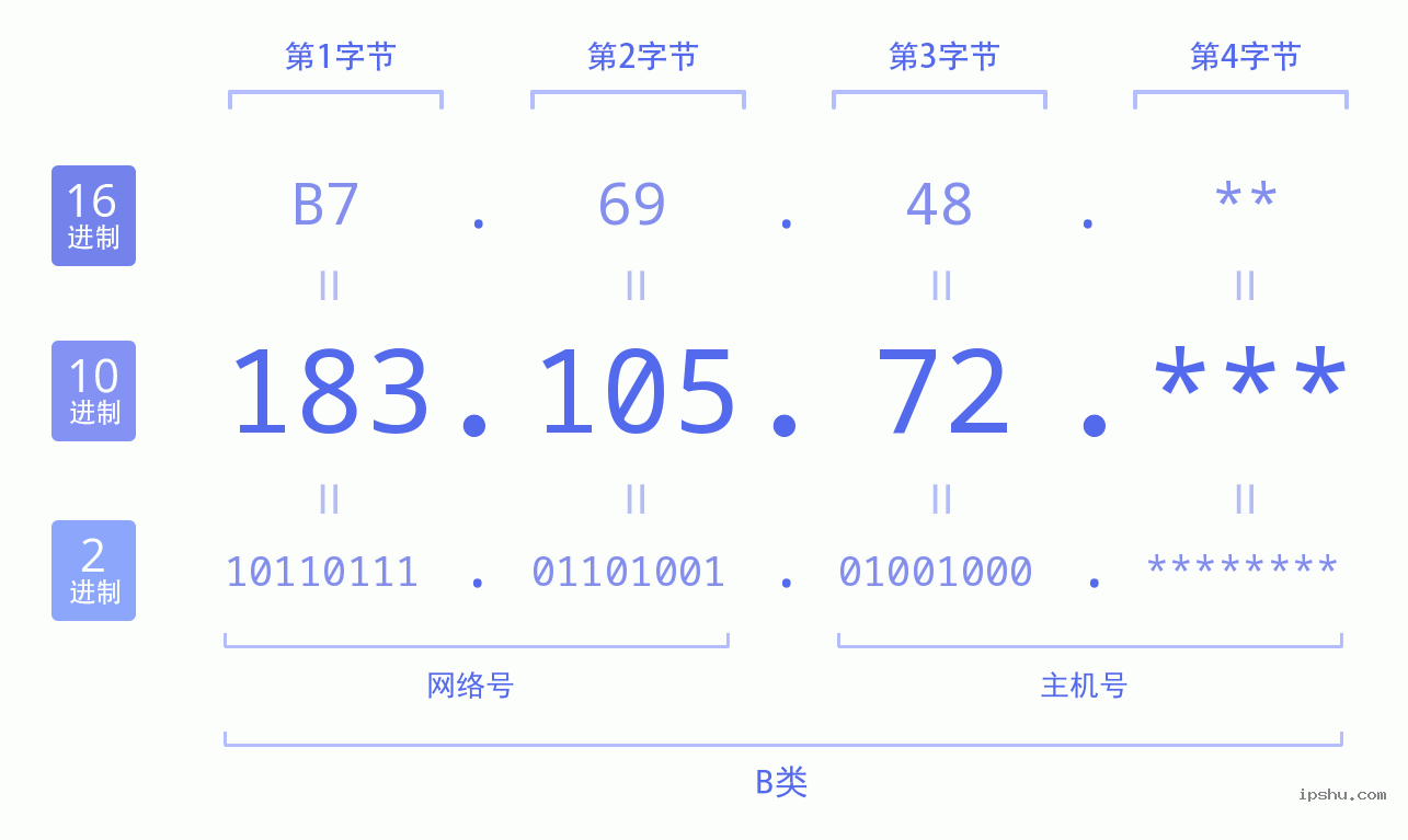 IPv4: 183.105.72 网络类型 网络号 主机号