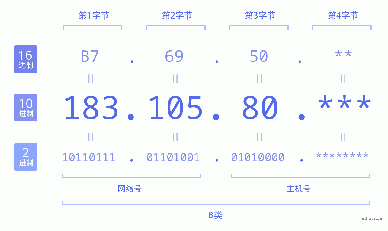 IPv4: 183.105.80 网络类型 网络号 主机号