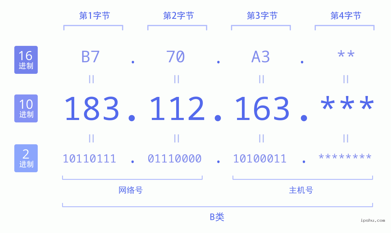 IPv4: 183.112.163 网络类型 网络号 主机号