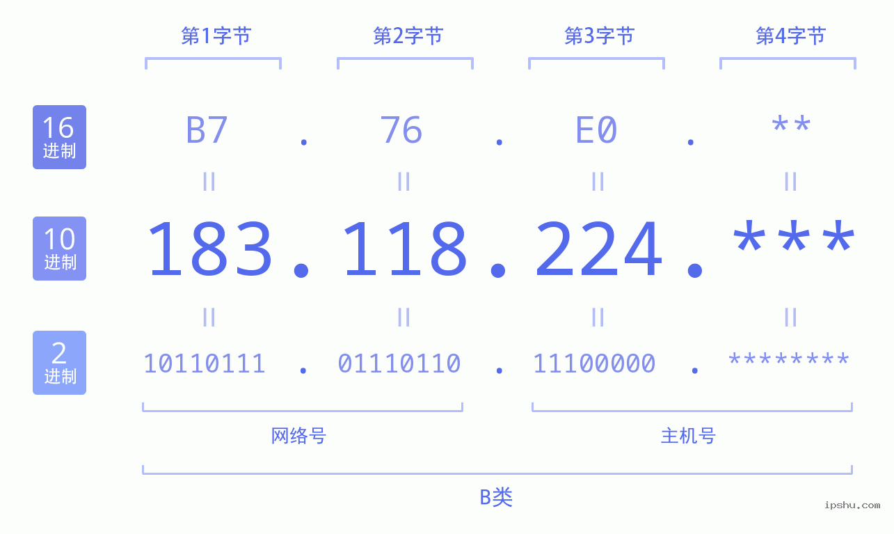 IPv4: 183.118.224 网络类型 网络号 主机号