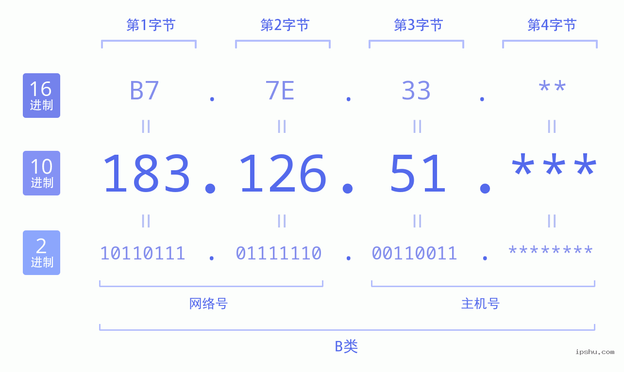 IPv4: 183.126.51 网络类型 网络号 主机号