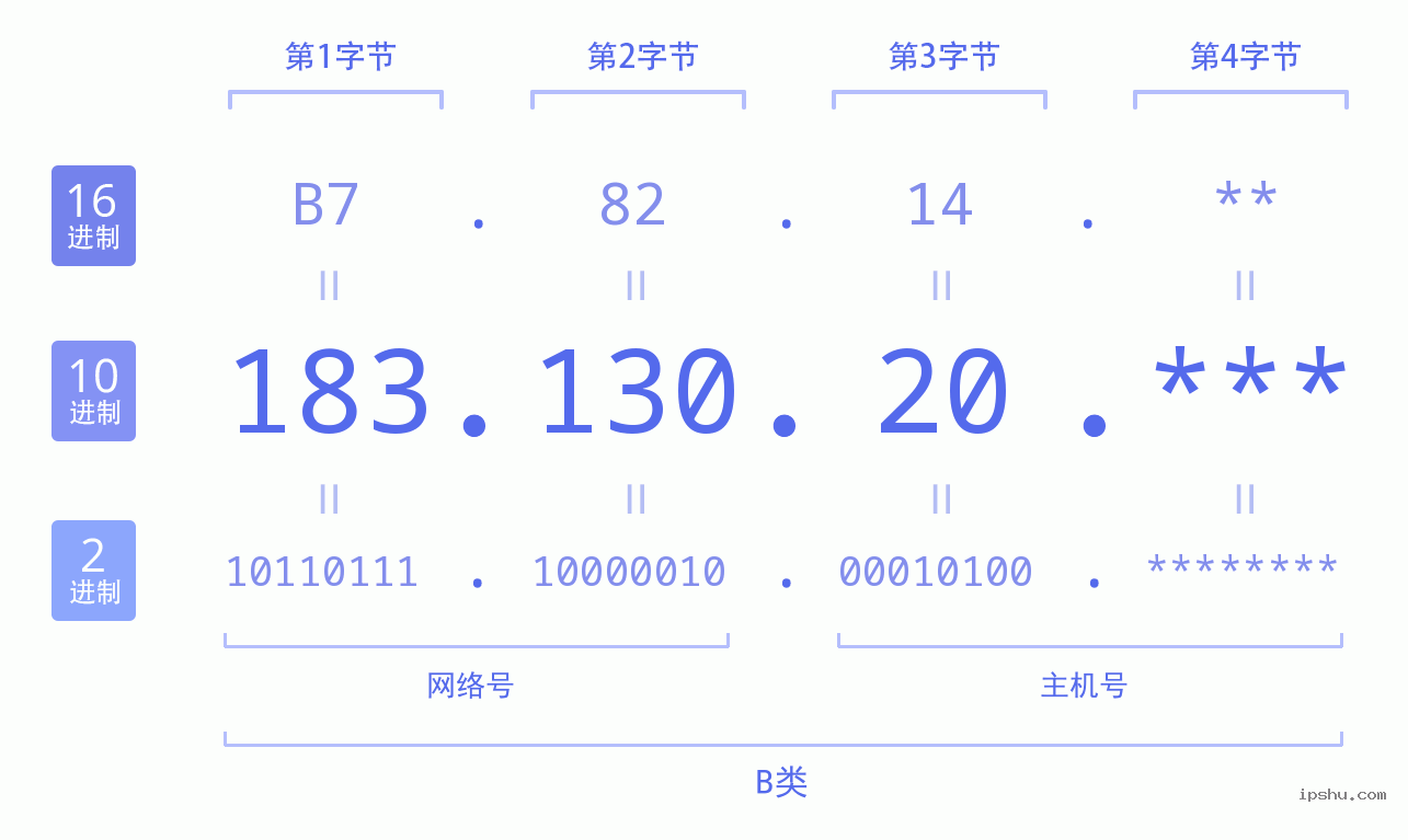 IPv4: 183.130.20 网络类型 网络号 主机号