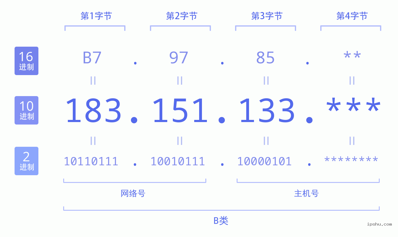 IPv4: 183.151.133 网络类型 网络号 主机号