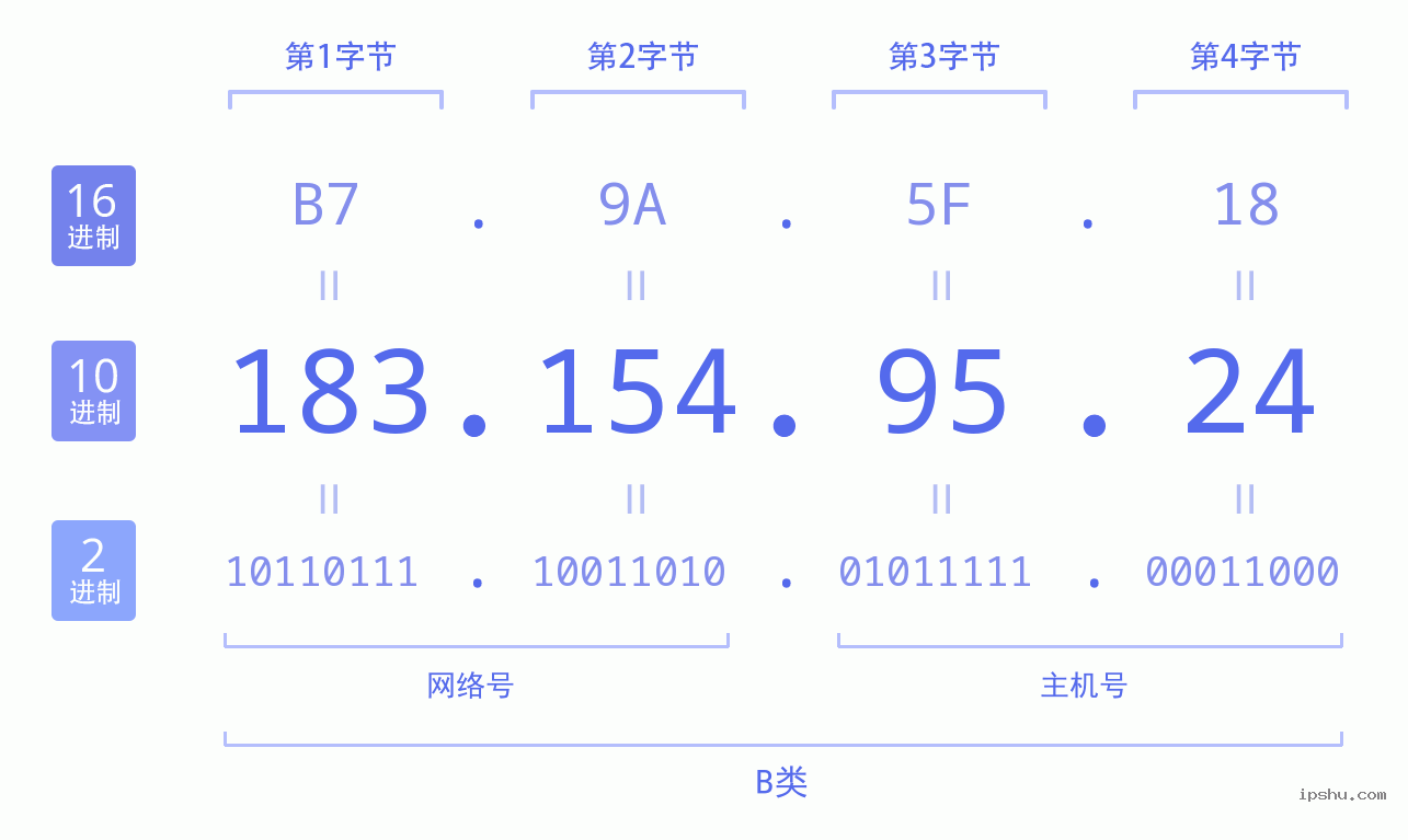 IPv4: 183.154.95.24 网络类型 网络号 主机号