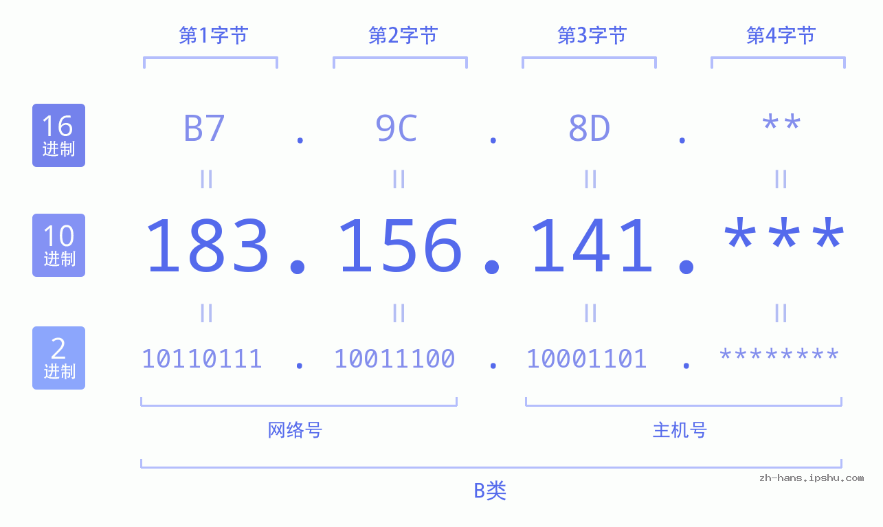 IP地址:183.156.141 数据结构图 二进制 十进制 十六进制 IPv4: 183.156.141 网络类型 网络号 主机号